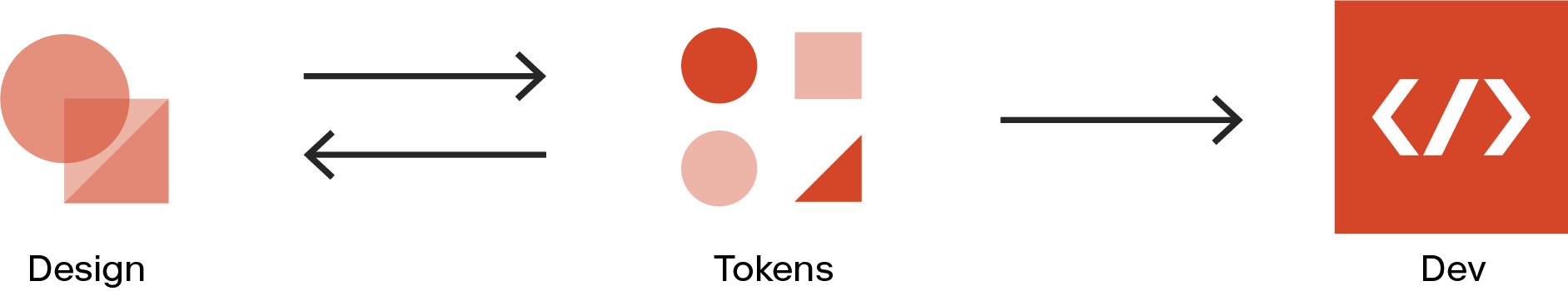 OOUX concept diagram